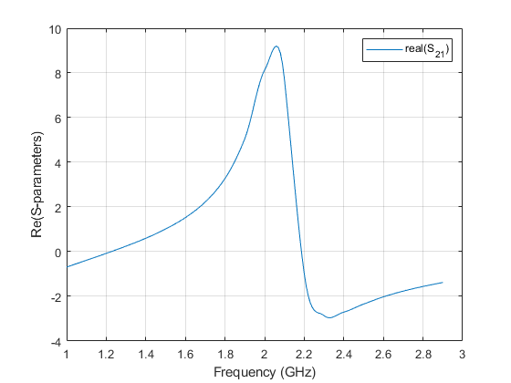 图中包含一个轴对象。axis对象包含一个类型为line的对象。这个对象表示真实的(S_{21})。