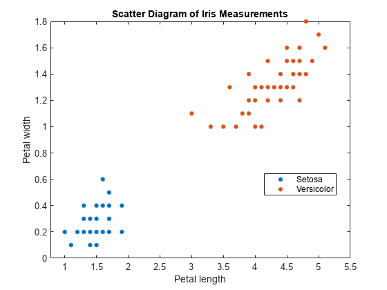 图中包含一个axes对象。标题为“虹膜测量散点图”的axis对象包含两个类型为line的对象。这些物品代表塞托萨，Versicolor。