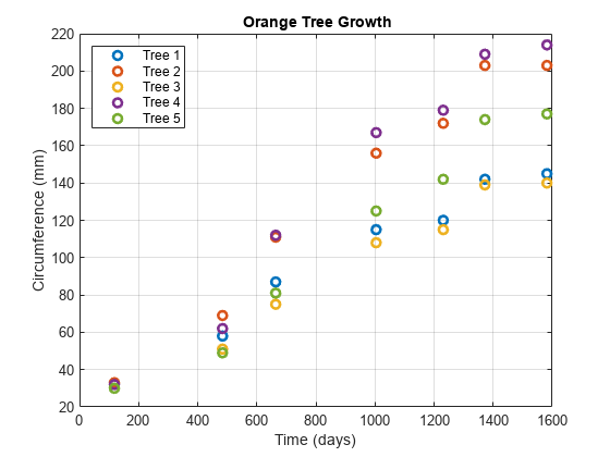 图中包含一个轴对象。具有标题空白或空白T r e e空白g r O Th的轴对象包含5个类型行对象。这些对象代表树1，树2，树3，树4，树5。gydF4y2Ba