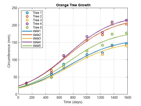 图中包含一个轴对象。具有标题空白或空白T r e e空白g r O Th的轴对象包含10个类型行对象。这些对象代表树1，树2，树3，树4，树5。gydF4y2Ba