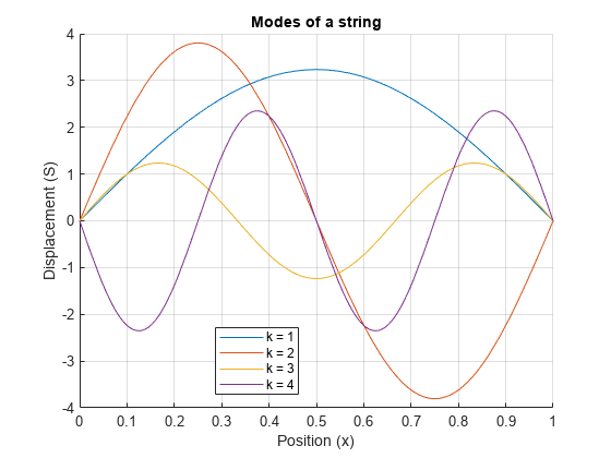 图中包含一个轴对象。标题为Modes的axis对象包含4个functionline类型的对象。这些物体分别代表k = 1, k = 2, k = 3, k = 4。