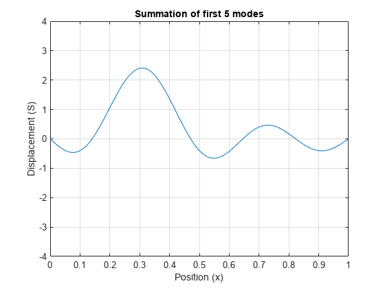 图中包含一个轴对象。标题为Summation of first 5 modes的axes对象包含一个functionline类型的对象。
