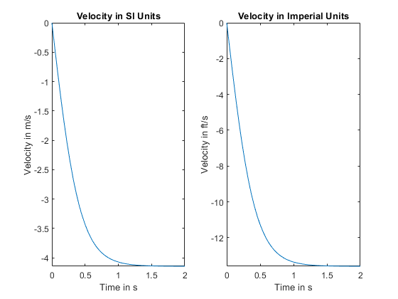 图中包含2个轴对象。标题为Velocity in SI Units的Axes对象1包含一个functionline类型的对象。标题为Velocity in Imperial Units的Axes对象2包含一个functionline类型的对象。gydF4y2Ba