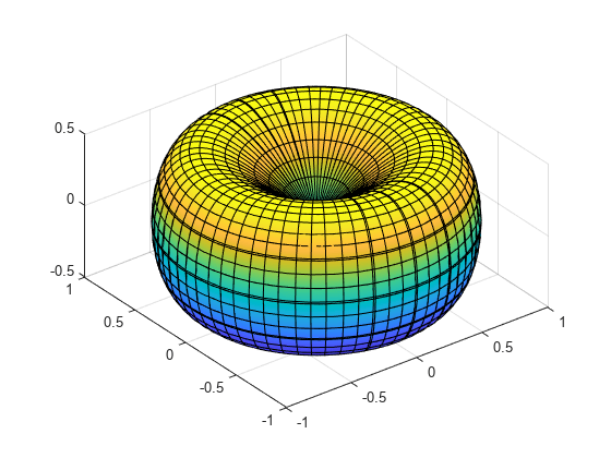 图包含一个坐标轴对象。坐标轴parameterizedfunctionsurface类型的对象包含一个对象。