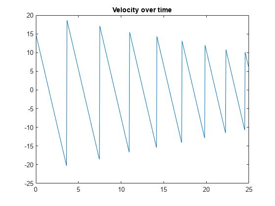 Figure contains an axes object. The axes object with title Velocity over time contains an object of type line.