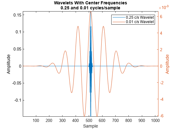 图中包含一个轴对象。标题为“中心频率为0.25和0.01周期/样本的小波”的轴对象包含2个类型线对象。这些对象分别代表0.25 c/s的小波，0.01 c/s的小波。