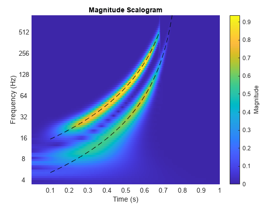 图中包含一个轴对象。标题为Magnitude scalalogram的axis对象包含3个类型为surface、line的对象。