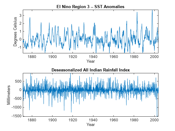 图中包含2个轴对象。标题为El Nino Region 3—SST anomaly的Axes对象1包含一个类型为line的对象。标题为“Deseasonalized All Indian Rainfall Index”的Axes对象2包含一个类型为line的对象。
