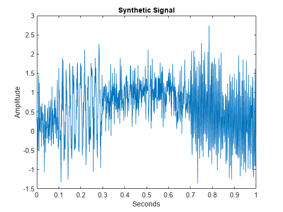 图包含一个坐标轴对象。坐标轴对象与标题合成信号,包含秒,ylabel振幅包含一个类型的对象。