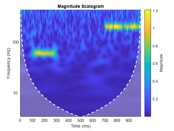 图包含一个坐标轴对象。坐标轴对象标题级量图,包含时间(ms), ylabel频率(赫兹)包含3图像类型的对象,线,区域。