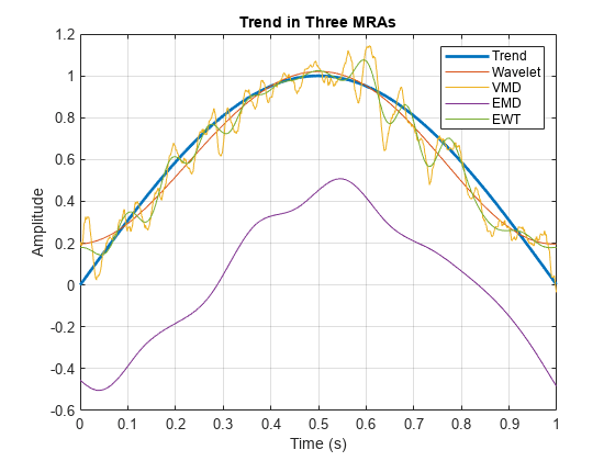 图包含一个坐标轴对象。坐标轴对象与标题三种mra趋势,包含时间(s), ylabel振幅包含5线类型的对象。这些对象代表趋势,小波、VMD EMD,易。