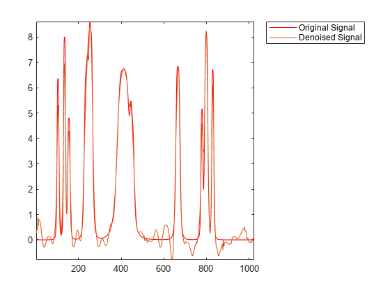 图中包含一个轴对象。axis对象包含2个line类型的对象。这些对象代表原始信号，去噪信号。