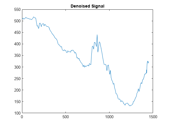图中包含一个轴对象。标题为降噪信号的axes对象包含一个类型为line的对象。