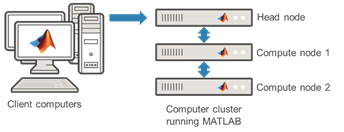 MATLAB与运行的计算机集群客户端计算机