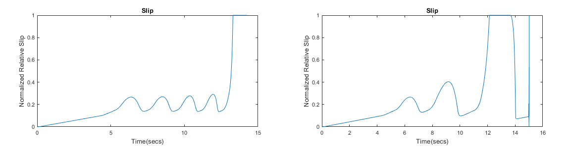 Two side-by-side plots that display slip in two different conditions.