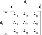 3 × 3矩阵A显示所有9个元素，显示d1为垂直维度，d2为水平维度