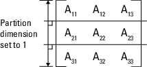 一个3 × 3矩阵A，包含所有9个元素，被划分成行