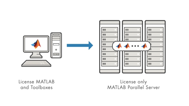 我们生产的产品得到了许可，可以在集群中使用，也可以在MATLAB中使用并行服务器。