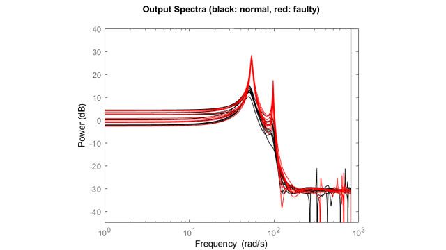 Detección de anomalías中间的picos espectrales extraídos de空间模型。