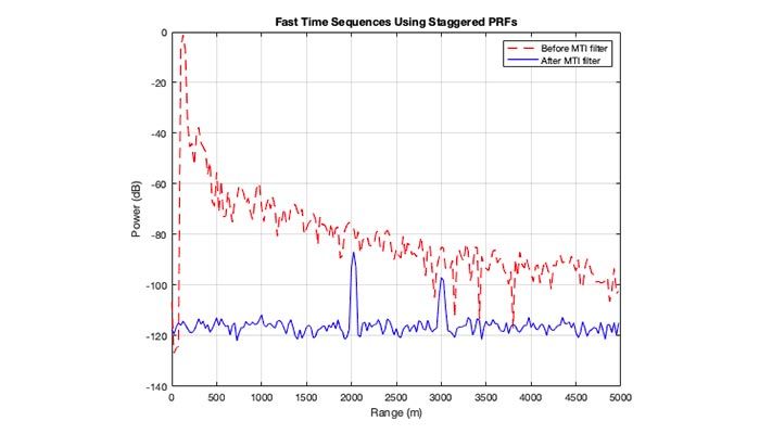 Gráfica de comparación雷达和después filtrado MTI的潜在联系。检测对象después del filtrado MTI。