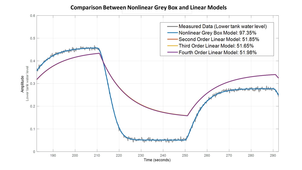 双墨盒系统是更好的体现通过非线性灰盒模型比线性模型。