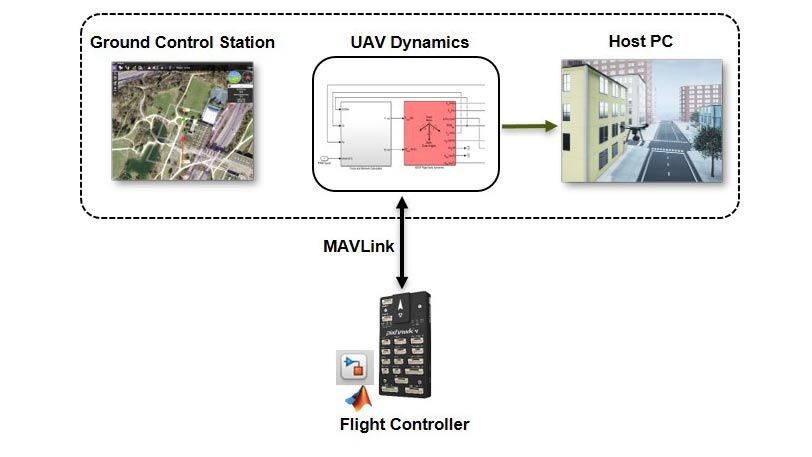 设计飞行控制算法并部署到Pixhawk自动驾驶仪。