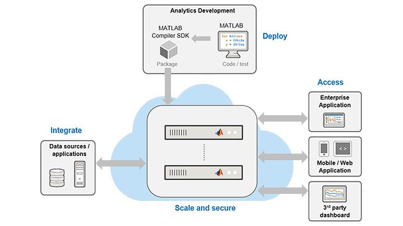 Operationalize and Deploy to Production Cloud Environments