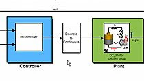 使用嵌入式编码器在德州仪器微控制器上运行的设计设计，模拟和生成代码。使用PIL测试验证在MCU上运行的对象代码。