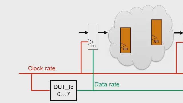 在HDL Coder R2014b中引入的时钟速率管道插入了新的以更快的FPGA时钟速率时钟的管道阶段。本文是关于该特性的两部分系列文章的第一部分，介绍了该特性和基本概念。