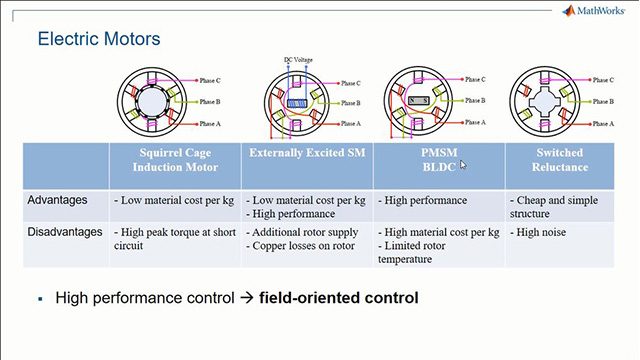 了解面向现场的控制如何为各种电机类型提供高性能扭矩或速度控制，包括感应机器，永磁同步机（PMSMS）和无刷直流（BLDC）电机。