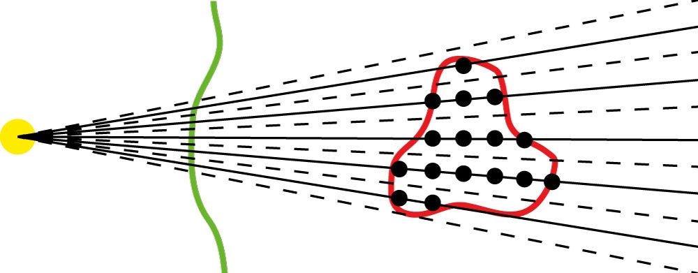 图3。用于剂量计算的质子治疗计划设置示意图。从一个虚拟辐射源(黄色)，肿瘤或病人体内的目标体积(红色)(绿色)被单个质子束覆盖，在一定范围内形成所谓的布拉格峰(实黑色线和点)。matRad剂量计算函数通过患者(实线和虚线)进行体积射线投射，以捕获解剖不均一性，然后计算每条射线对患者的剂量贡献。