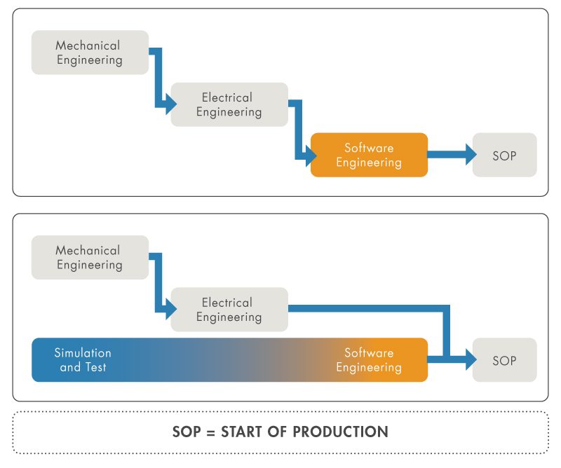图1：传统的瀑布式流程和模型驱动控制设计流程，使用PLC模拟，实现提前开始生产。