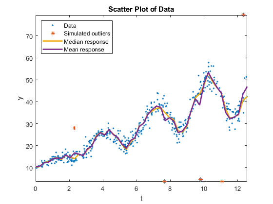 图中包含一个轴对象。标题为“数据散点图”的axis对象包含4个类型为line的对象。这些对象代表数据、模拟离群值、中值响应、平均响应。