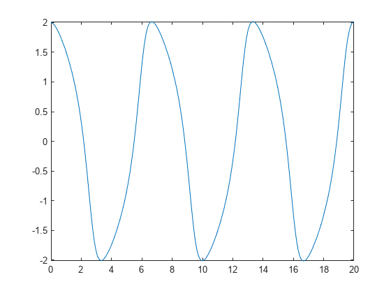 图包含一个坐标轴对象。坐标轴functionline类型的对象包含一个对象。