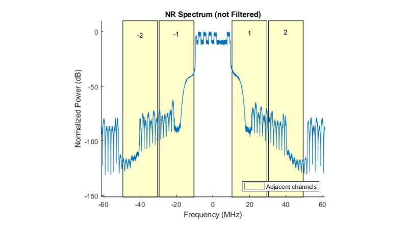 5G NR试验模型的ACLR测量。