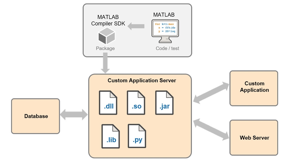MATLAB编译器SDK提供了开发您自己的自定义服务器基础设施的工具。