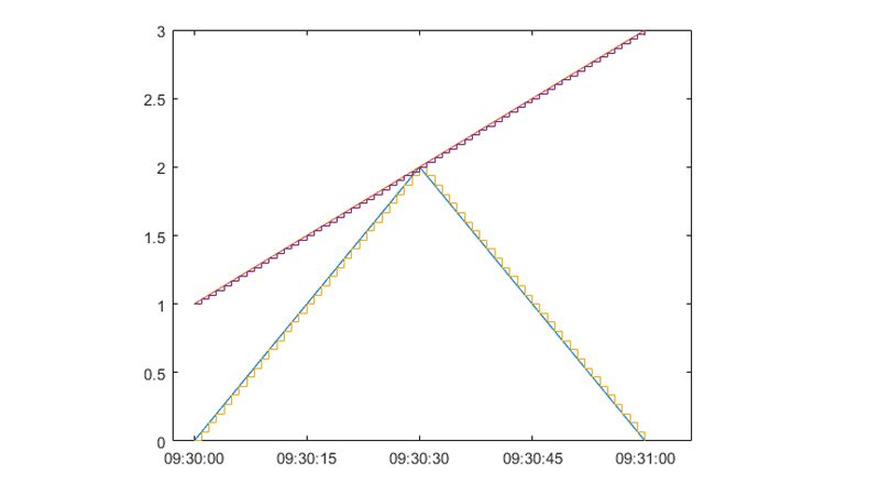 Plot of resampled data items acquired from an OPC HDA server.