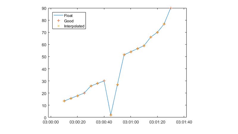 Plot of OPC UA data filtered by data quality.