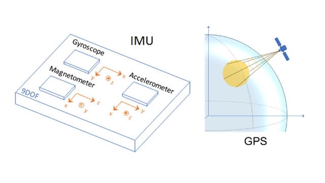 IMU and GPS sensors to generate data for developing and testing inertial fusion algorithms.