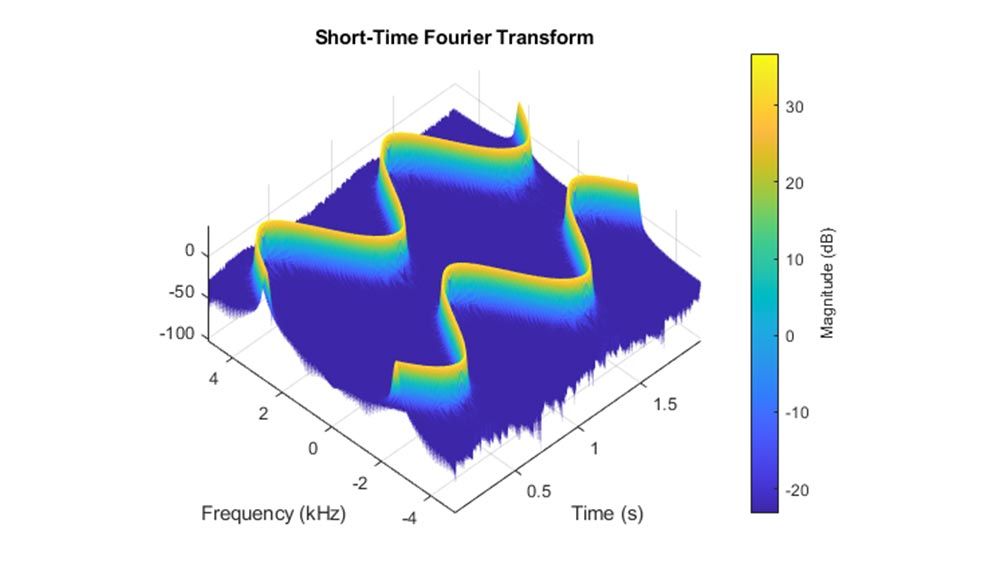 STFT绘制为电压控制的振荡器输出的瀑布图，该图由正弦曲线在10 kHz下采样。