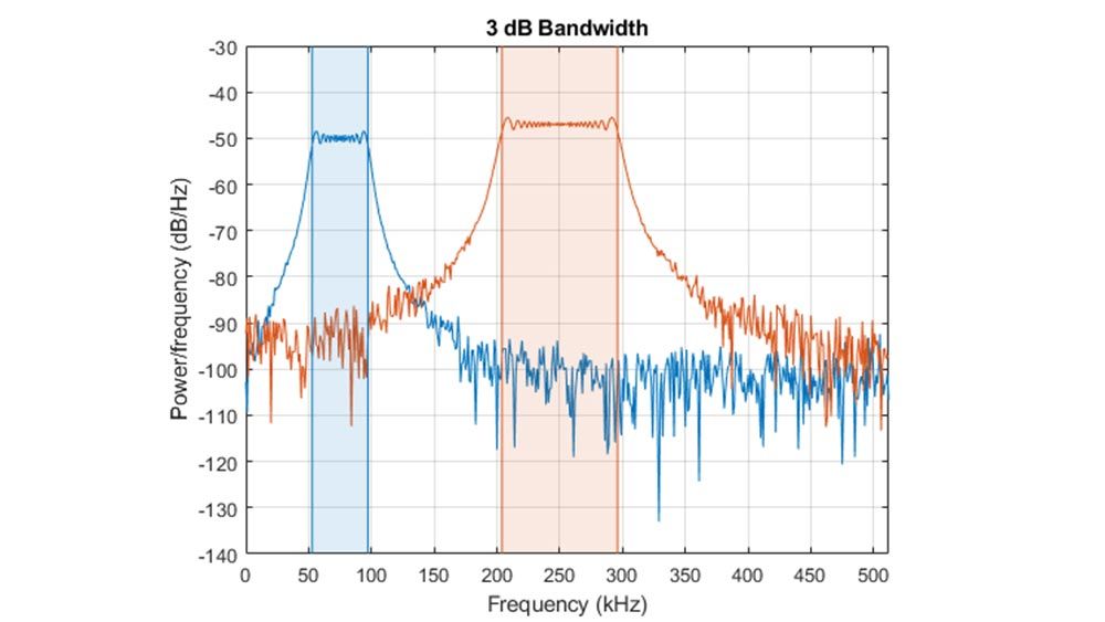 功率谱密度图显示了两个信号的3DB带宽。