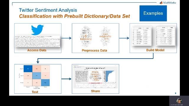 Review the steps involved in building a sentiment analysis model and deploying it as a standalone app in MATLAB.