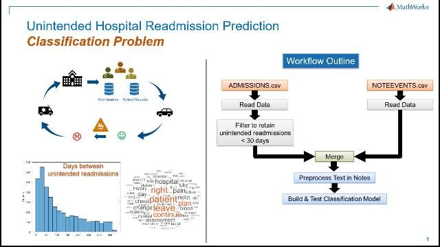 Build a text classification model to predict an unintended hospital readmission.