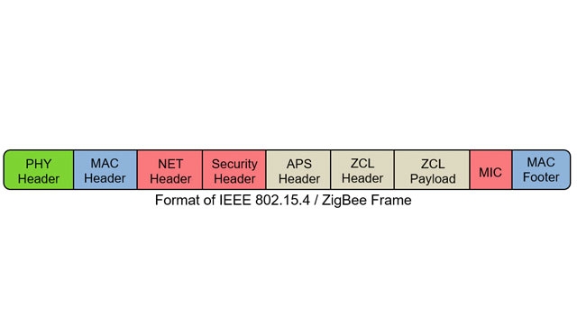 ZigBee的MAC帧生成和解码。