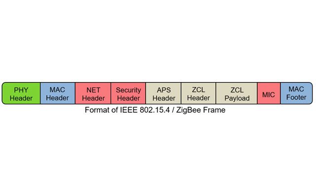 ZigBee MAC帧生成和解码。