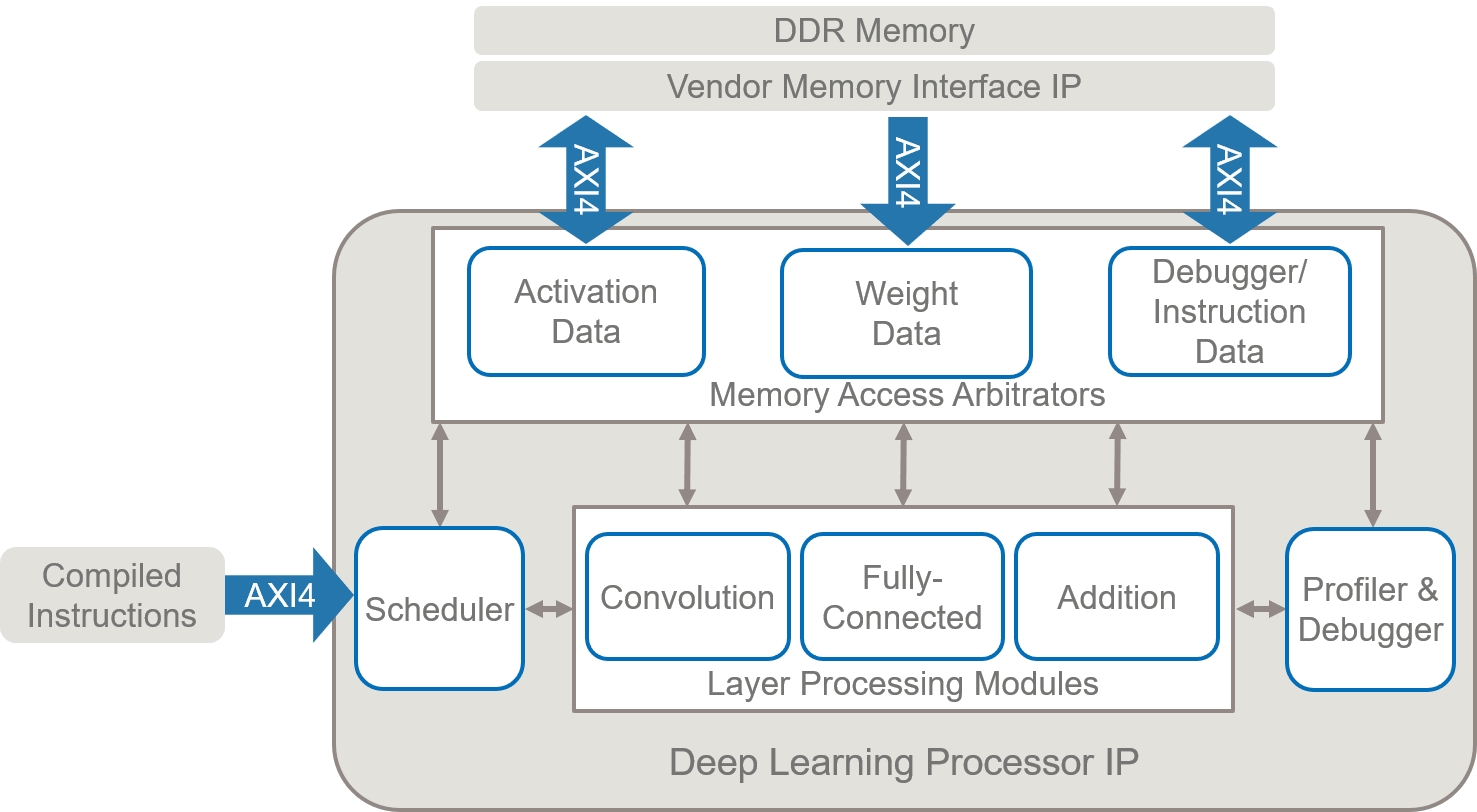 深度学习处理器包含泛型卷积和全连接处理模块，这些模块被编程执行指定的网络。