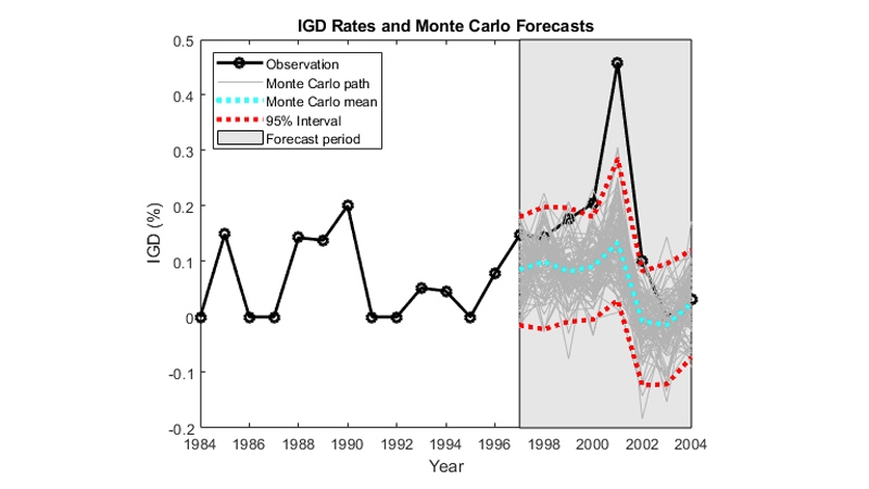 IGD率和蒙特卡罗预测。