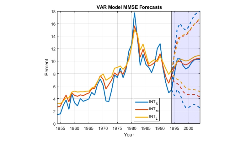 VAR模型的MMSE预测。