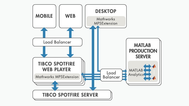 TIBCO Spotfire参考架构。