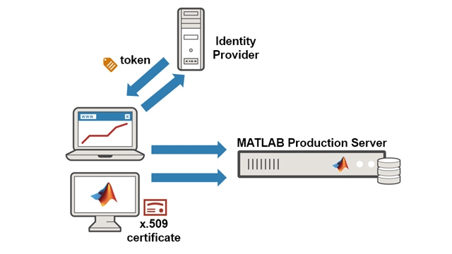 个人身份验证访问MATLAB生产服务器的身份。